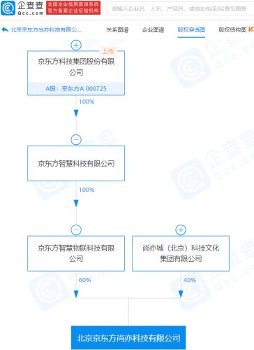 京东方旗下尚亦科技成立，业务版图向集成电路设计与市场策划延伸